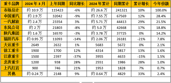 2024年5月重卡企業(yè)銷(xiāo)量排行榜